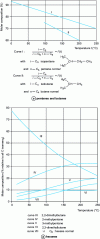Figure 1 - Thermodynamic equilibrium diagrams in the gas phase of paraffins with four, five, and six carbon atoms (based on 2)