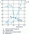 Figure 4 - Effect of dilution rate on yeast metabolism in continuous culture