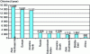 Figure 18 - Distribution of global chlorine production by continent (2005)