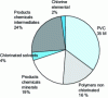 Figure 23 - Distribution of chlorine applications in Europe (Eurochlor data, 2005)