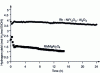 Figure 18 - Comparative performance of RhNi/Y2O3-Al2O3 and Rh/MgAl2O4 catalysts in steam reforming of crude bioethanol (ethanol spiked with 1%mol heavy alcohol).