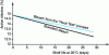 Figure 2 - Change in chlorine percentage over time