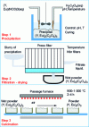Figure 8 - Simplified diagram of the process for manufacturing europium-doped yttrium oxides by oxalic precipitation