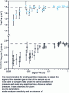 Figure 1 - Evolution of sensitivity and helium isotope fractionation as a function of the measured signal