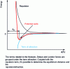 Figure 10 - Evolution of interaction potential energy as a function of interparticle distance