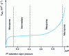 Figure 11 - Adsorption isotherm for a compound with developed microporosity, such as activated carbon