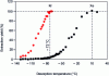 Figure 14 - Separation of krypton and xenon by cryoprecipitation and desorption on activated carbon