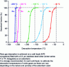Figure 19 - Desorption temperature curves for noble gases