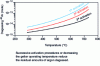 Figure 5 - Evolution of argon outgassing with titanium foam