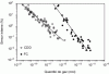 Figure 10 - Experimental estimation of internal errors generated by an electron multiplier (CDD) and a Faraday cage (FC)