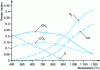 Figure 10 - Thermodynamic calculation of the concentration of various gases for the gasification of glycerol at 25 MPa (based on [13])