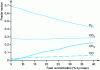 Figure 11 - Thermodynamic calculation of the concentration of various gases for the gasification of glycerol at 25 MPa (based on [14])