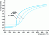 Figure 4 - Temperature-dependent variations in the compressibility of water at pressures between 22.1 and 40 MPa