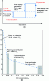 Figure 12 - Energy cost of CO2 capture: a) simplified representation of the free enthalpy levels of CO2 during adsorption (adapted from [43]), b) evolution of capture costs as a function of CO2 concentration in the stream to be treated (adapted from [42])