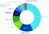 Figure 15 - Breakdown of investment costs by utility (adapted from [34])