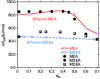Figure 18 - Measurement of the CO2 capture enthalpy by various amines as a function of the CO2 loading rate (α) (adapted from [61])