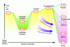 Figure 25 - Energy diagram comparing the relative energies associated with CO2 capture and conversion (adapted from [92])