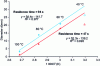 Figure 14 - Evolution of nanoparticle size with temperature as described by Penhoat and Girardon