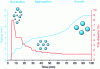 Figure 17 - Evolution of size and polydispersity in batch reactor for Turkevich reaction and steps of reaction mechanism from Polte data