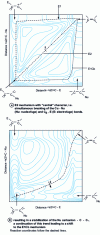 Figure 1 - Diagrams of More O'Ferrall-Jencks energy level curves for β elimination reactions, as a function of the lengths of the two broken bonds. [After N. S. Isaacs, Physical Organic Chemistry, Longman Scientific & Technical (1987)] 