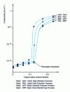 Figure 6 - Logarithmic evolution of rubber conductivity as a function of carbon black volume fraction