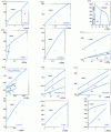 Figure 28 - Phase diagrams of organic compounds (continued)