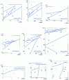 Figure 30 - Phase diagrams of organic compounds (continued)