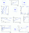 Figure 6 - Phase diagrams of the elements of the periodic table (continued)