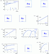 Figure 7 - Phase diagrams of the elements of the periodic table (continued)