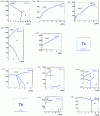 Figure 8 - Phase diagrams of the elements of the periodic table (continued)