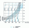 Figure 10 - Variations in the initial relative permeability of Mn-Zn ferrites as a function of temperature (continued)