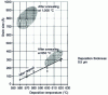 Figure 14 - Average grain size as a function of polycrystalline silicon deposition temperature 