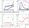 Figure 13 - Dielectric permittivity and dielectric losses of a CaCu3Ti4O12 ceramic and a BaTiO3 ceramic.