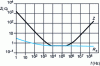 Figure 6 - Example of an impedance curve for a 100 ...