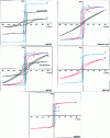Figure 1 - Static hysteresis cycles of iron-based Metglas