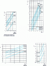 Figure 6 - Variations, under sinusoidal flux, of magnetic losses of Vitrovac alloys as a function of maximum induction for different frequencies