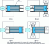 Figure 12 - Principle of an oscillating electrocaloric cooler (from [85], reproduced with permission from AIP Publishing LLC, Copyright 2015)