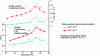 Figure 2 - Variation of entropy in isothermal condition and of temperature in adiabatic condition, on a ceramic sample of Ba0.65Sr0.35TiO3 for different applied electric fields. (based on data from [1])