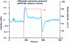 Figure 5 - Typical heat flux signal obtained when applying the electric field using differential calorimetry equipment to a sample of P(VDF-TrFE-CFE) terpolymer.