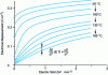 Figure 7 - Polarization as a function of electric field and temperature for a single-crystal sample of 0.75Pb(Mg1/3Nb2/3)O3-0.25PbTiO3(based on data from [14])