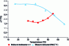 Figure 9 - Comparison of direct and indirect characterization of the electrocaloric effect in the case of P(VDF-TrFE-CFE) terpolymer subjected to a 70 kV electric field · mm–1 (based on data from [17])