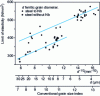 Figure 1 - HALL-PETCH relationship for weldable steel with or without 0.04% Nb