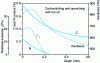 Figure 10 - Carbon and nitrogen enrichment profiles, residual austenite profile and subsurface hardness profile of a 27 Cr Mo 4 steel part carbonitrided for 2 h at 900°C