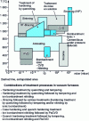 Figure 12 - Vacuum furnace treatment processes 