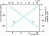 Figure 2 - Influence of ferrite grain size on yield strength and impact transition temperature of a 0.10% C, 0.5% Mn steel