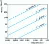 Figure 3 - Evolution of particle bypass hardening with precipitated volume fraction and particle size