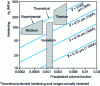 Figure 4 - Influence of average particle size  and precipitated volume fraction f on the interphase precipitation hardenability of dispersoid carbonitrides in very low carbon steels