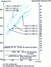 Figure 13 - HV = f (Δt) curves after two or three temperings at 550 C for the most characteristic high-speed steel grades