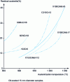 Figure 15 - Influence of austenitizing temperature on the residual austenite content of some cold-work alloy steels
