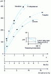 Figure 17 - Influence of carburigenic elements on secondary hardening at 550 C of a 0.5% carbon tool steel